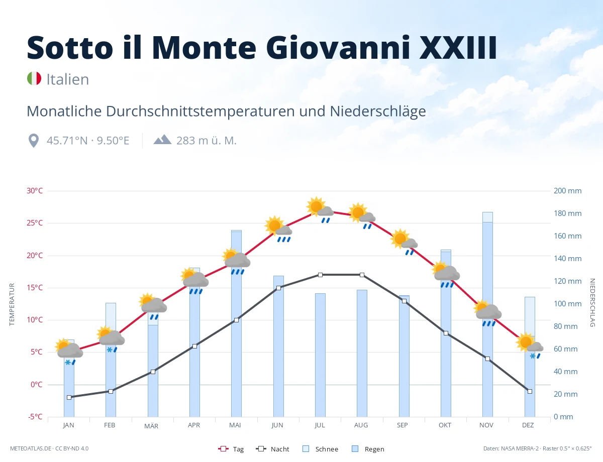 Sotto il Monte Giovanni XXIII - monatliche Durchschnittstemperaturen und Niederschläge