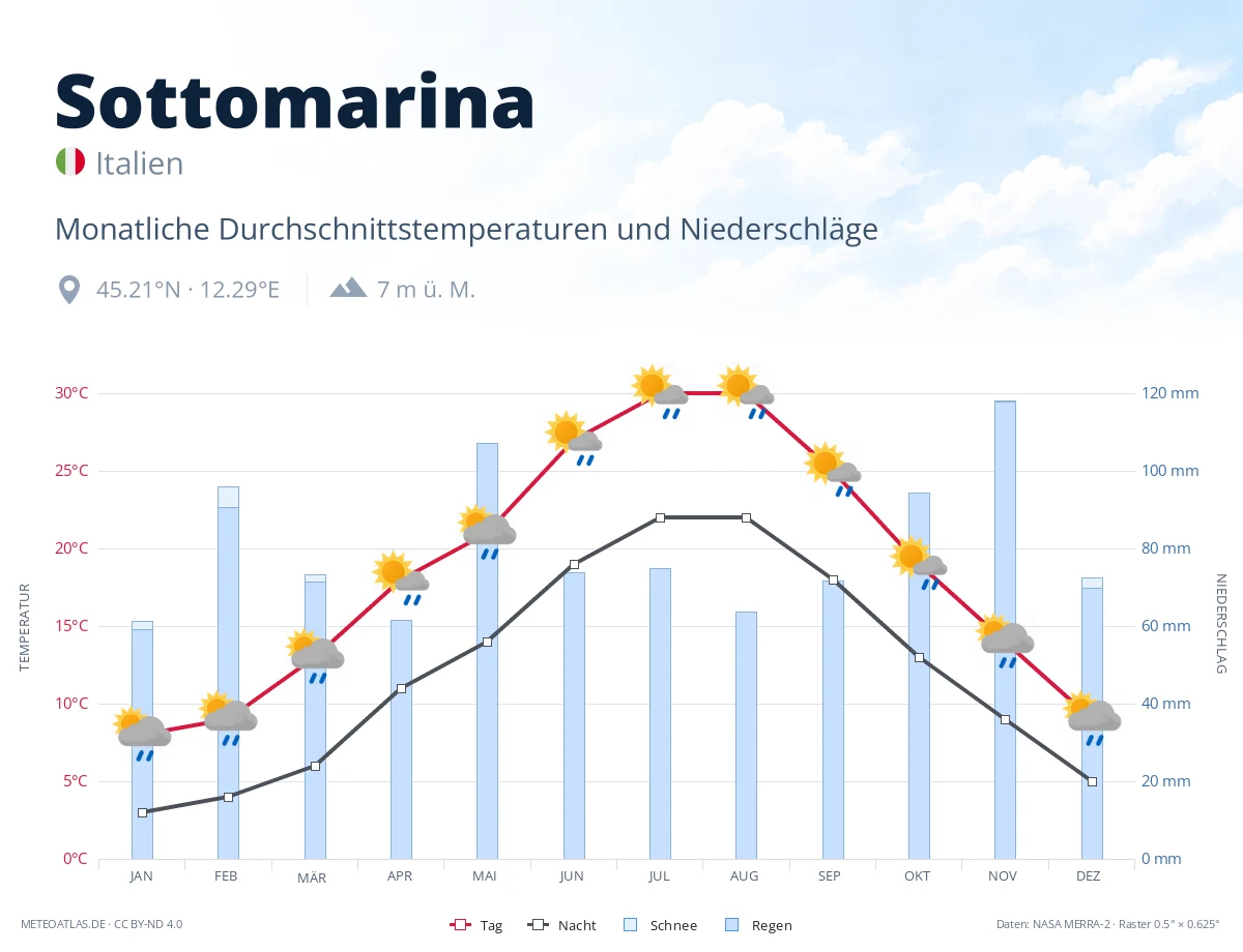 Sottomarina - monatliche Durchschnittstemperaturen und Niederschläge