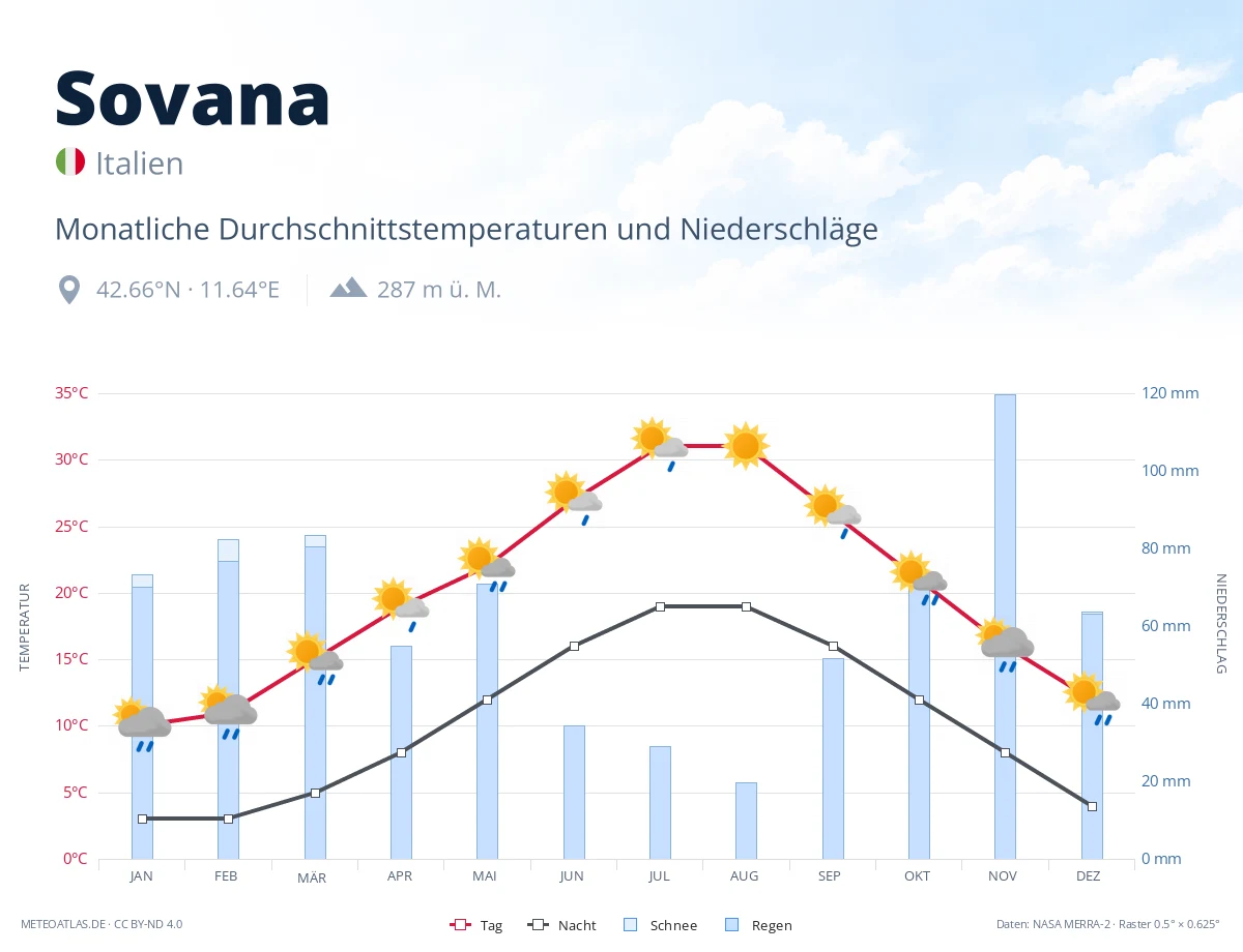 Sovana - monatliche Durchschnittstemperaturen und Niederschläge