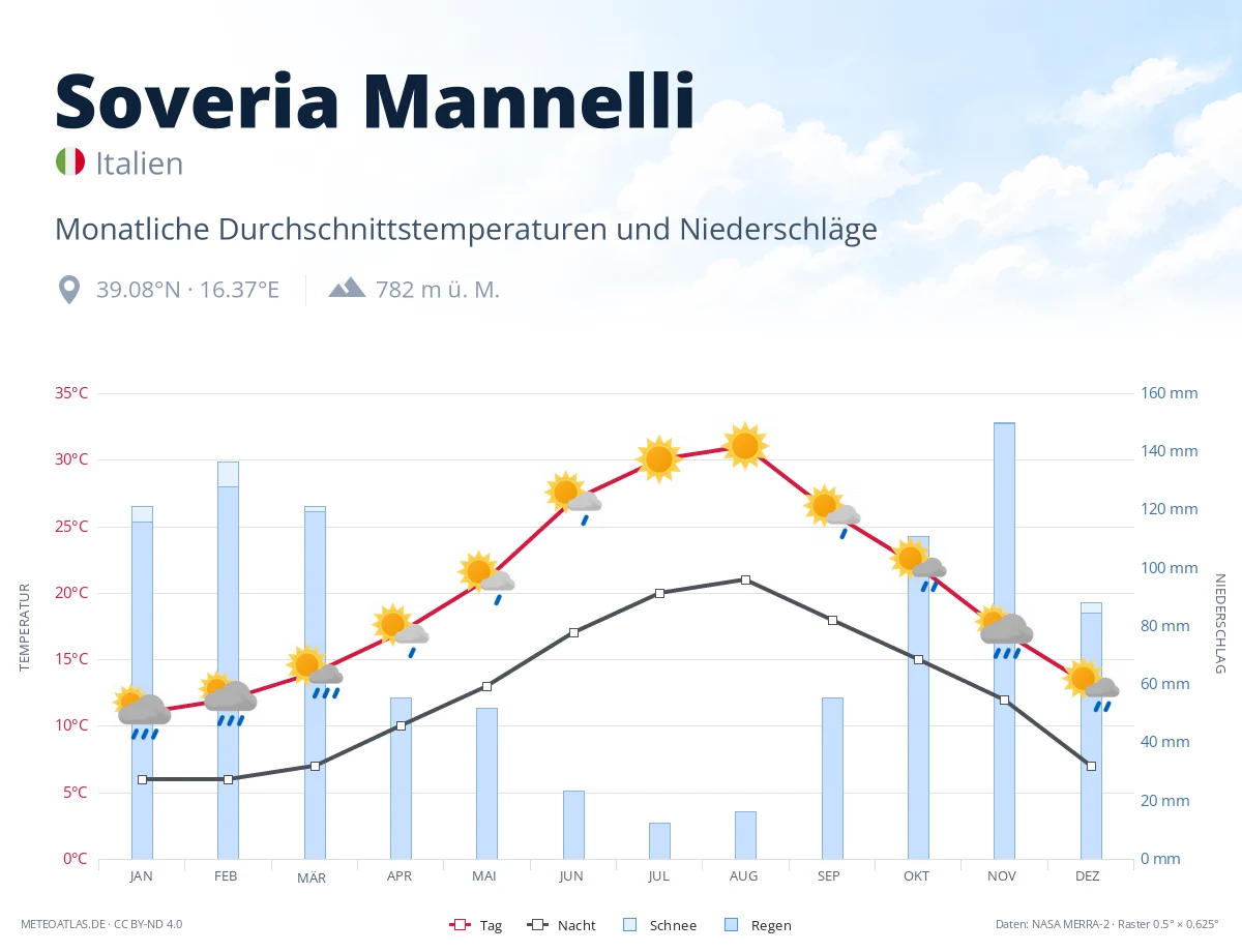 Soveria Mannelli - monatliche Durchschnittstemperaturen und Niederschläge