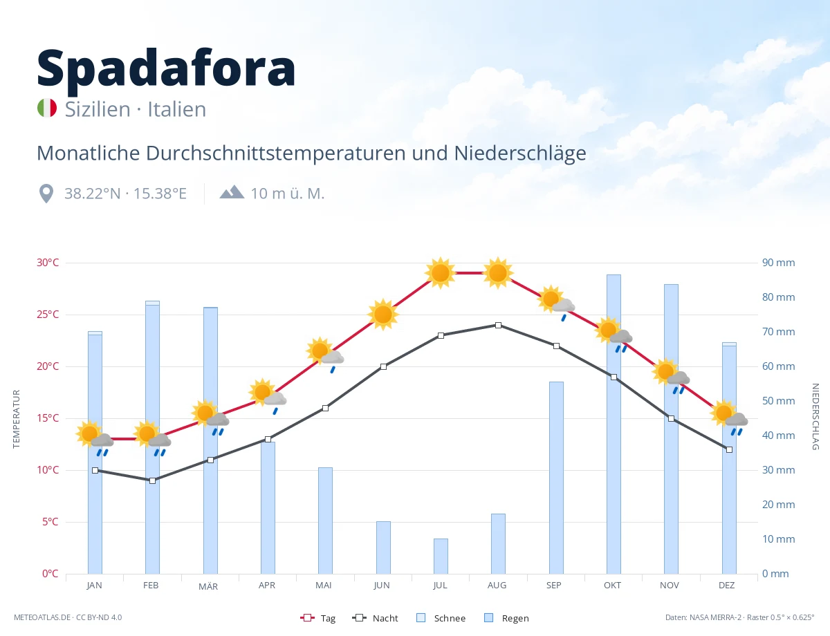 Spadafora - monatliche Durchschnittstemperaturen und Niederschläge