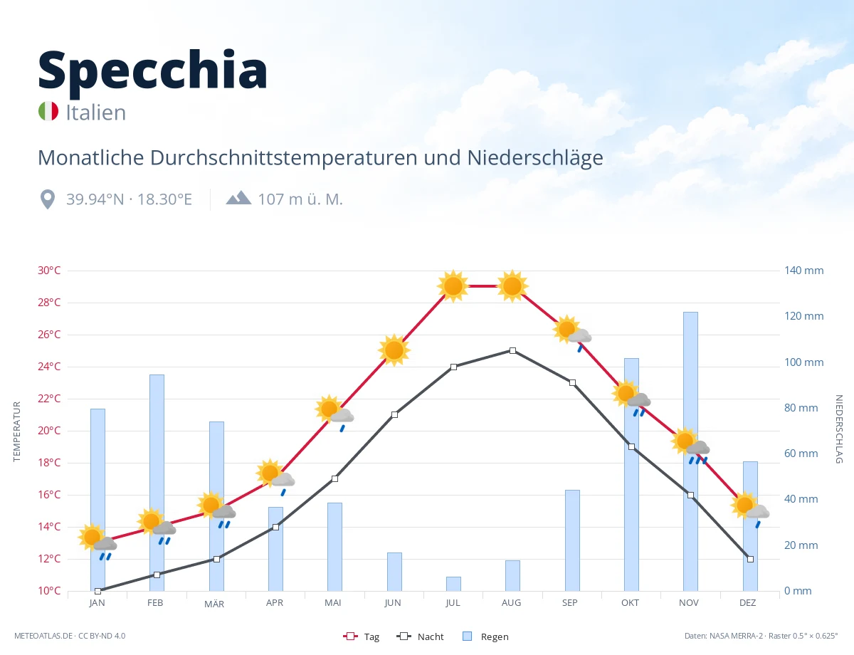 Specchia - monatliche Durchschnittstemperaturen und Niederschläge