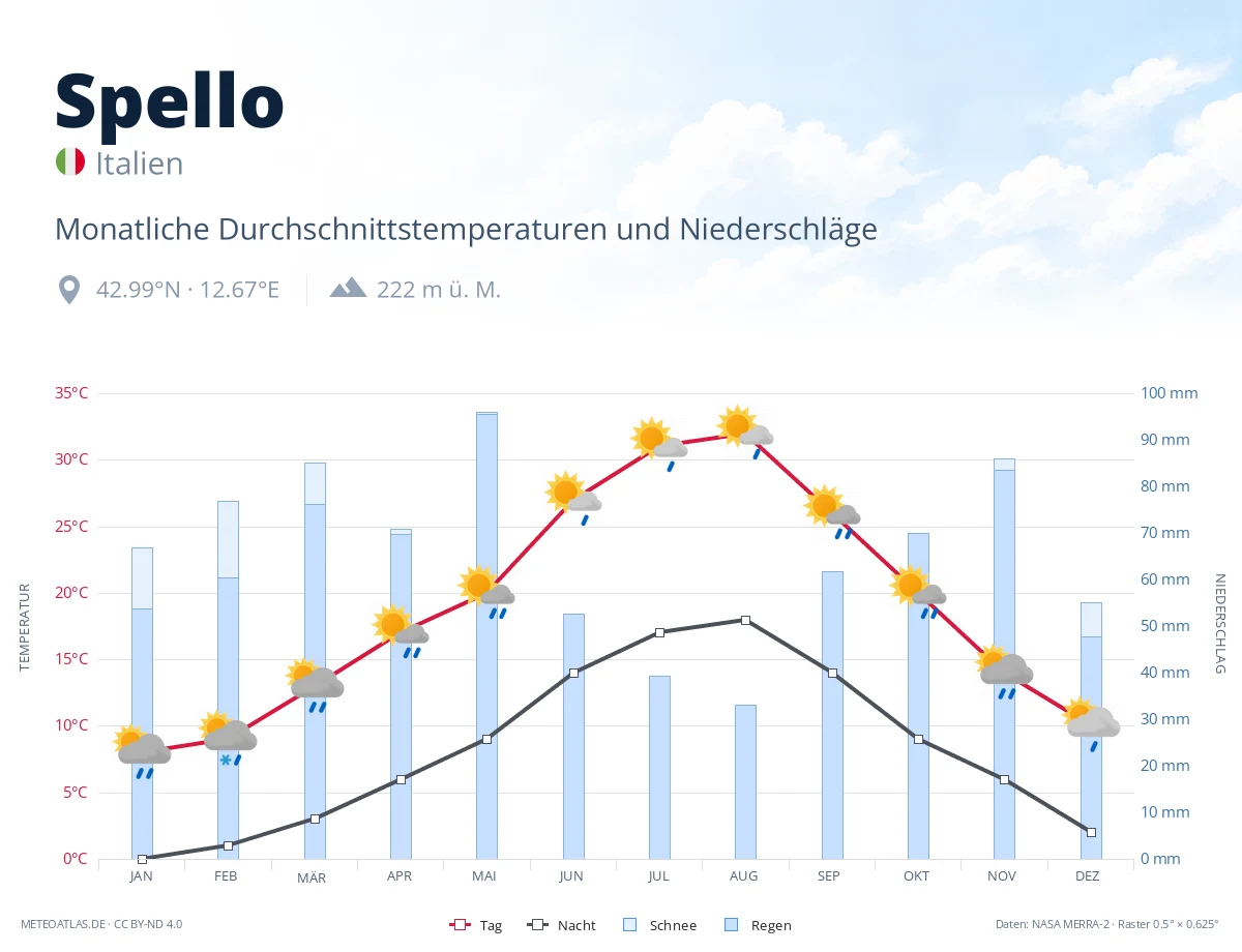 Spello - monatliche Durchschnittstemperaturen und Niederschläge