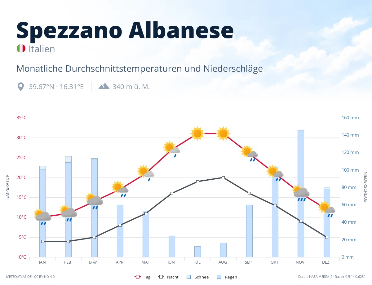 Spezzano Albanese - monatliche Durchschnittstemperaturen und Niederschläge