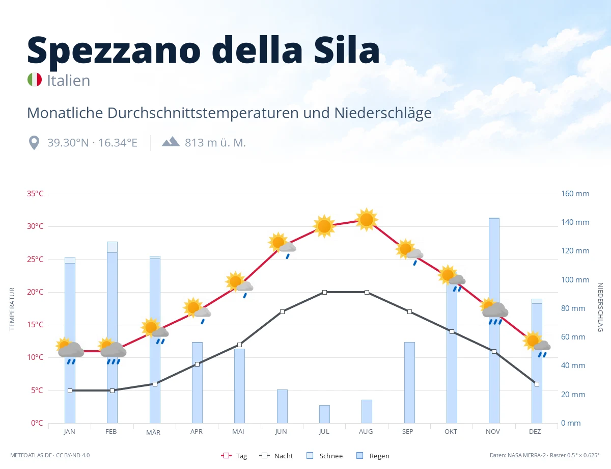 Spezzano della Sila - monatliche Durchschnittstemperaturen und Niederschläge