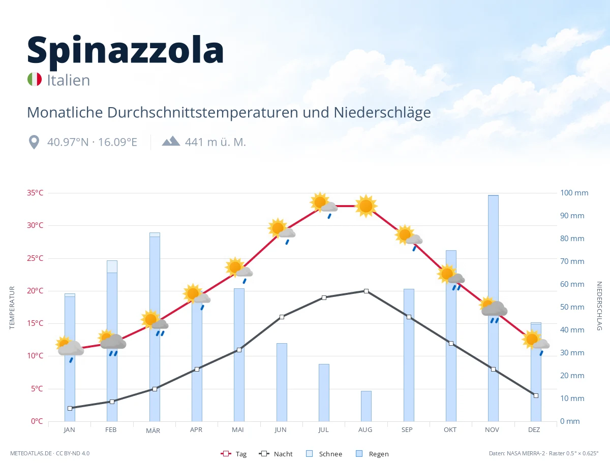 Spinazzola - monatliche Durchschnittstemperaturen und Niederschläge