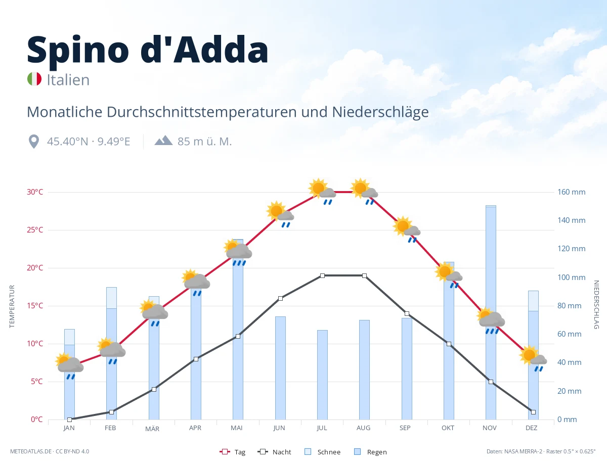 Spino d'Adda - monatliche Durchschnittstemperaturen und Niederschläge