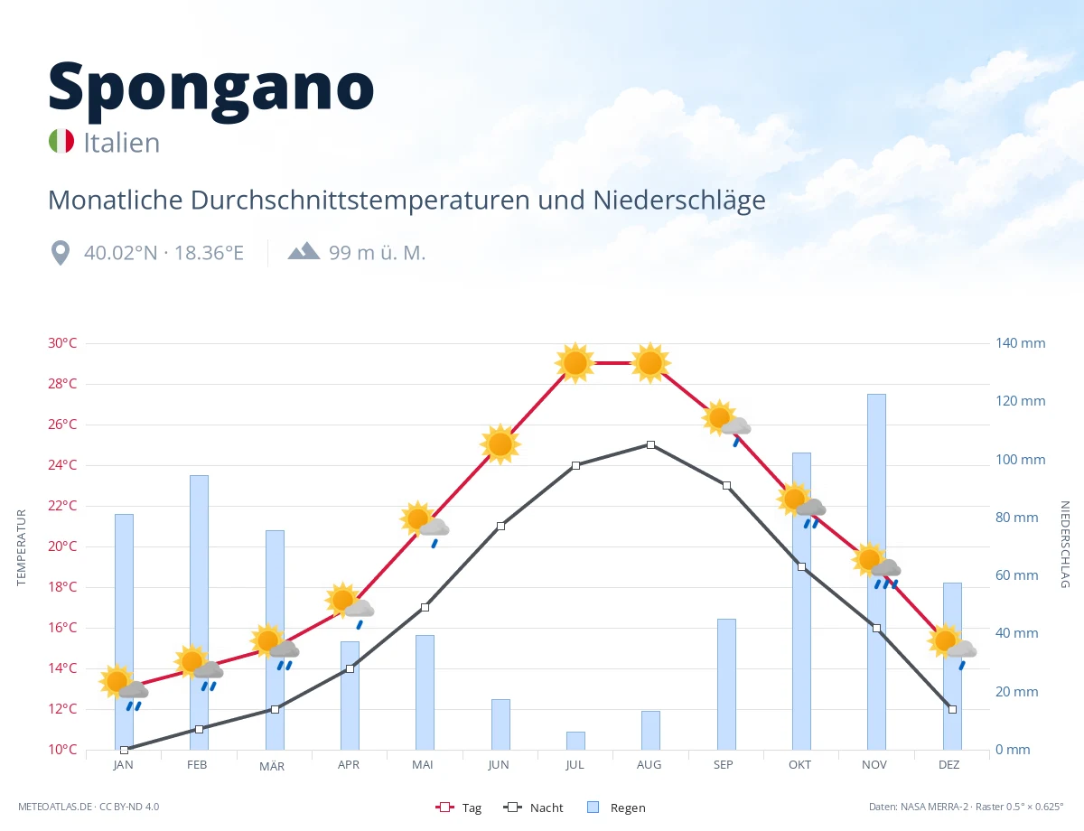 Spongano - monatliche Durchschnittstemperaturen und Niederschläge