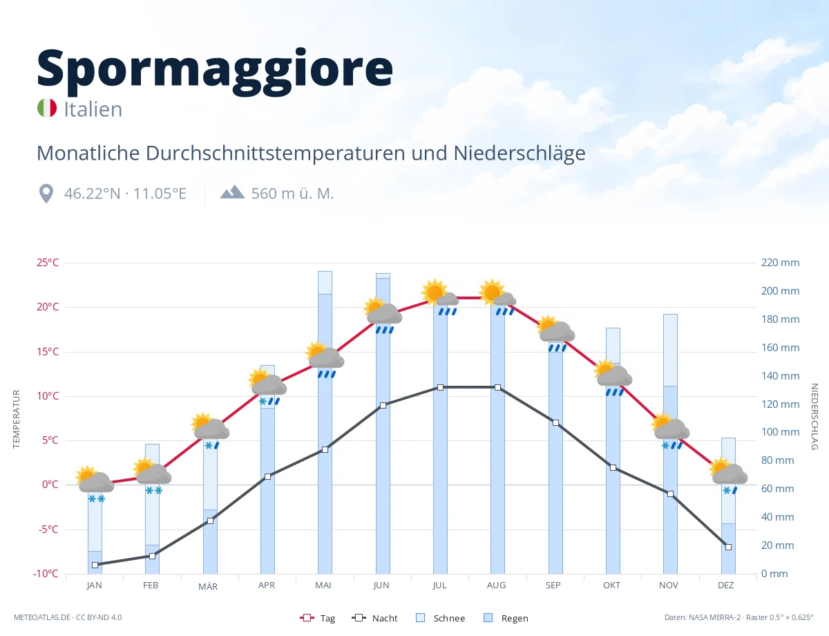 Spormaggiore - monatliche Durchschnittstemperaturen und Niederschläge