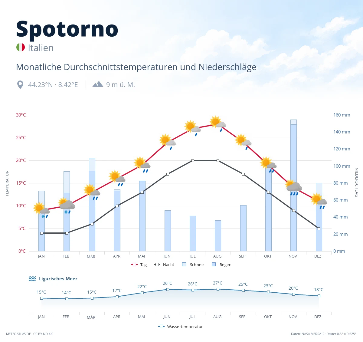 Spotorno - monatliche Durchschnittstemperaturen und Niederschläge