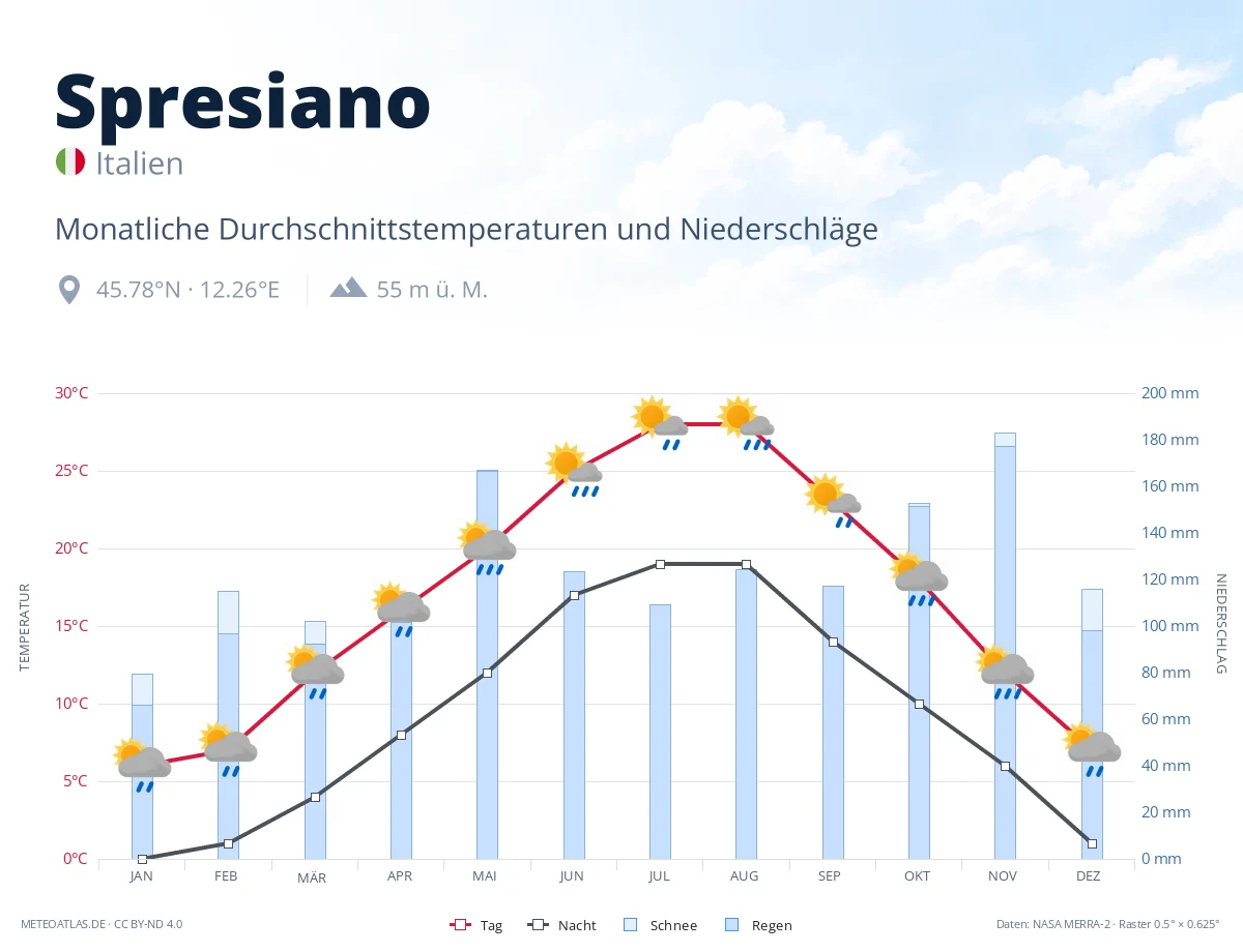 Spresiano - monatliche Durchschnittstemperaturen und Niederschläge