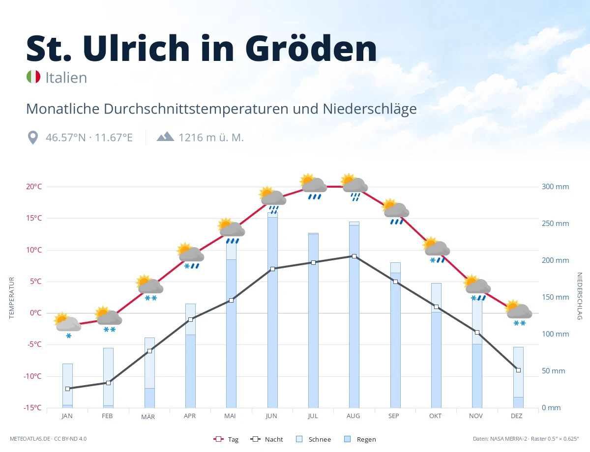 St. Ulrich in Gröden - monatliche Durchschnittstemperaturen und Niederschläge