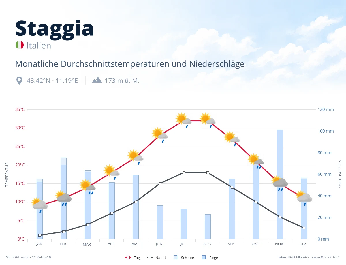 Staggia - monatliche Durchschnittstemperaturen und Niederschläge