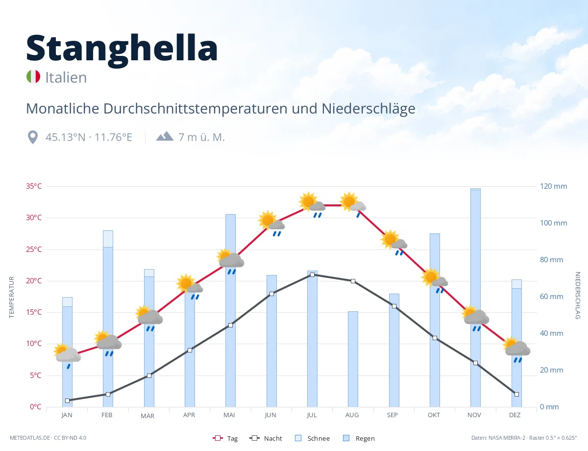 Stanghella - monatliche Durchschnittstemperaturen und Niederschläge
