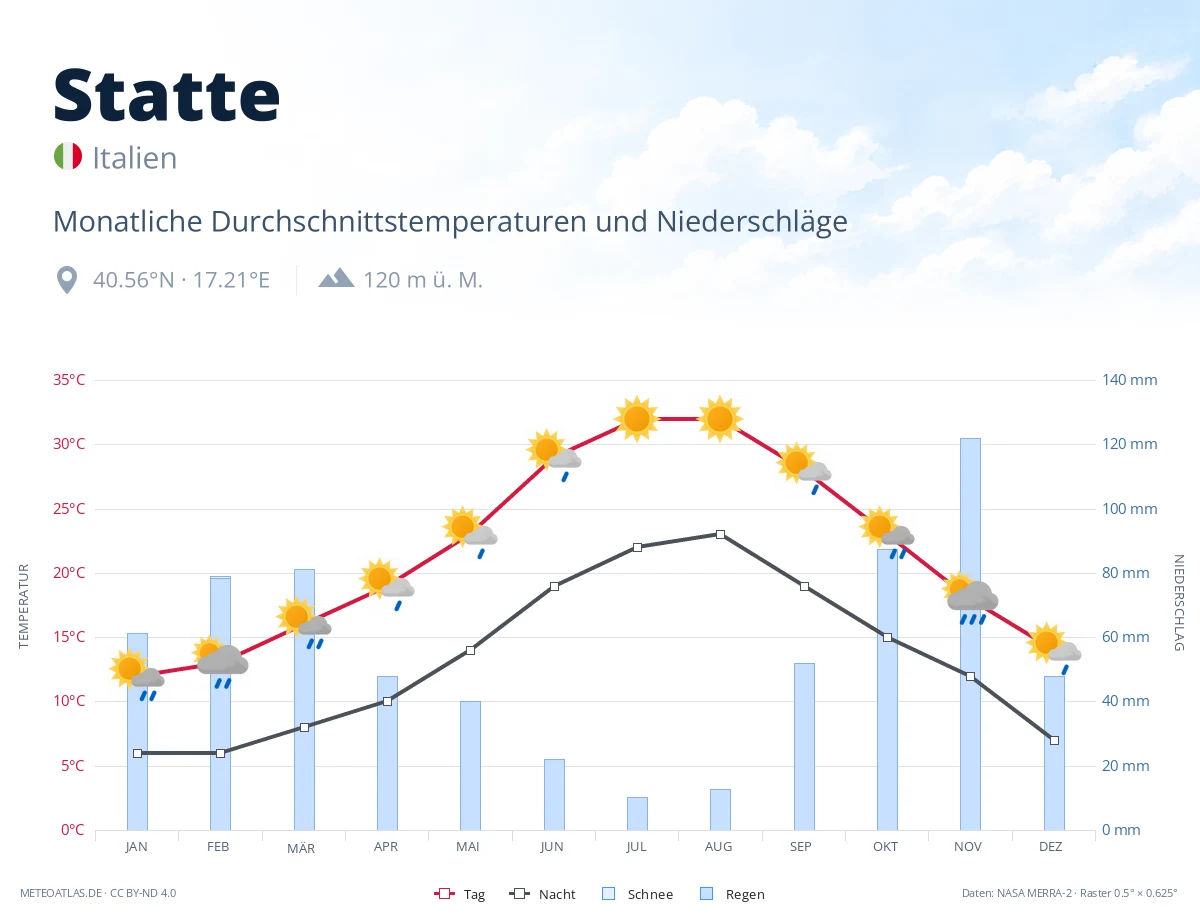 Statte - monatliche Durchschnittstemperaturen und Niederschläge