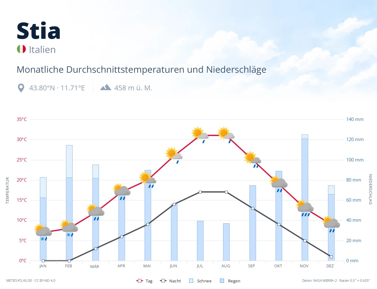 Stia - monatliche Durchschnittstemperaturen und Niederschläge