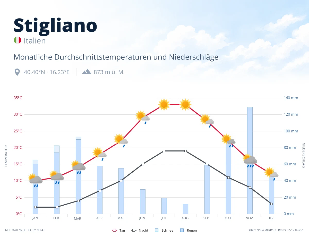 Stigliano - monatliche Durchschnittstemperaturen und Niederschläge