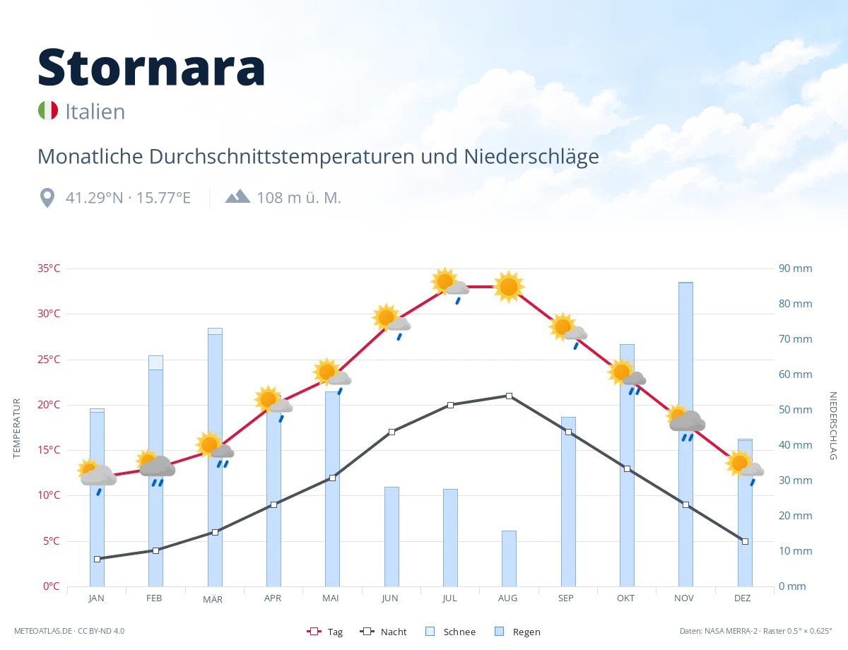Stornara - monatliche Durchschnittstemperaturen und Niederschläge