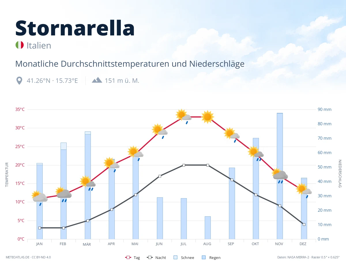 Stornarella - monatliche Durchschnittstemperaturen und Niederschläge