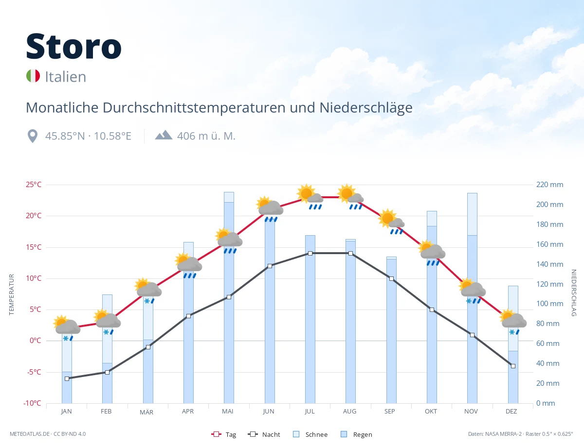 Storo - monatliche Durchschnittstemperaturen und Niederschläge