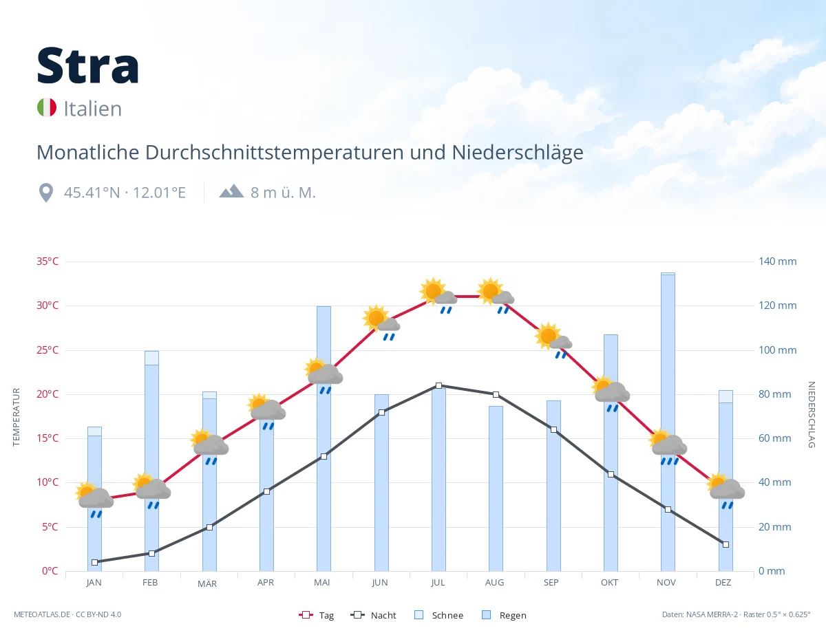Stra - monatliche Durchschnittstemperaturen und Niederschläge