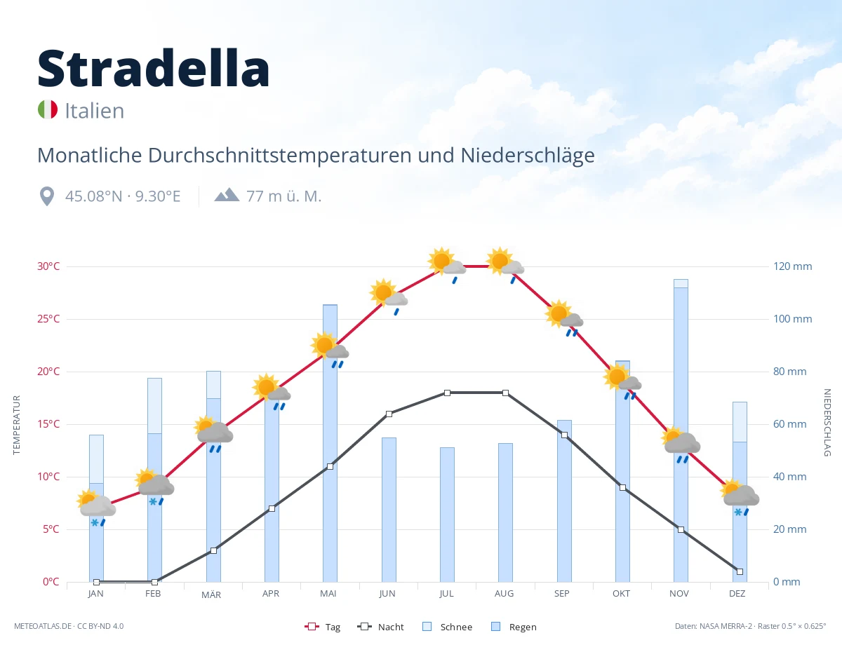 Stradella - monatliche Durchschnittstemperaturen und Niederschläge