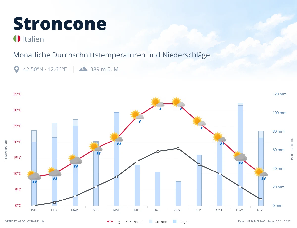 Stroncone - monatliche Durchschnittstemperaturen und Niederschläge