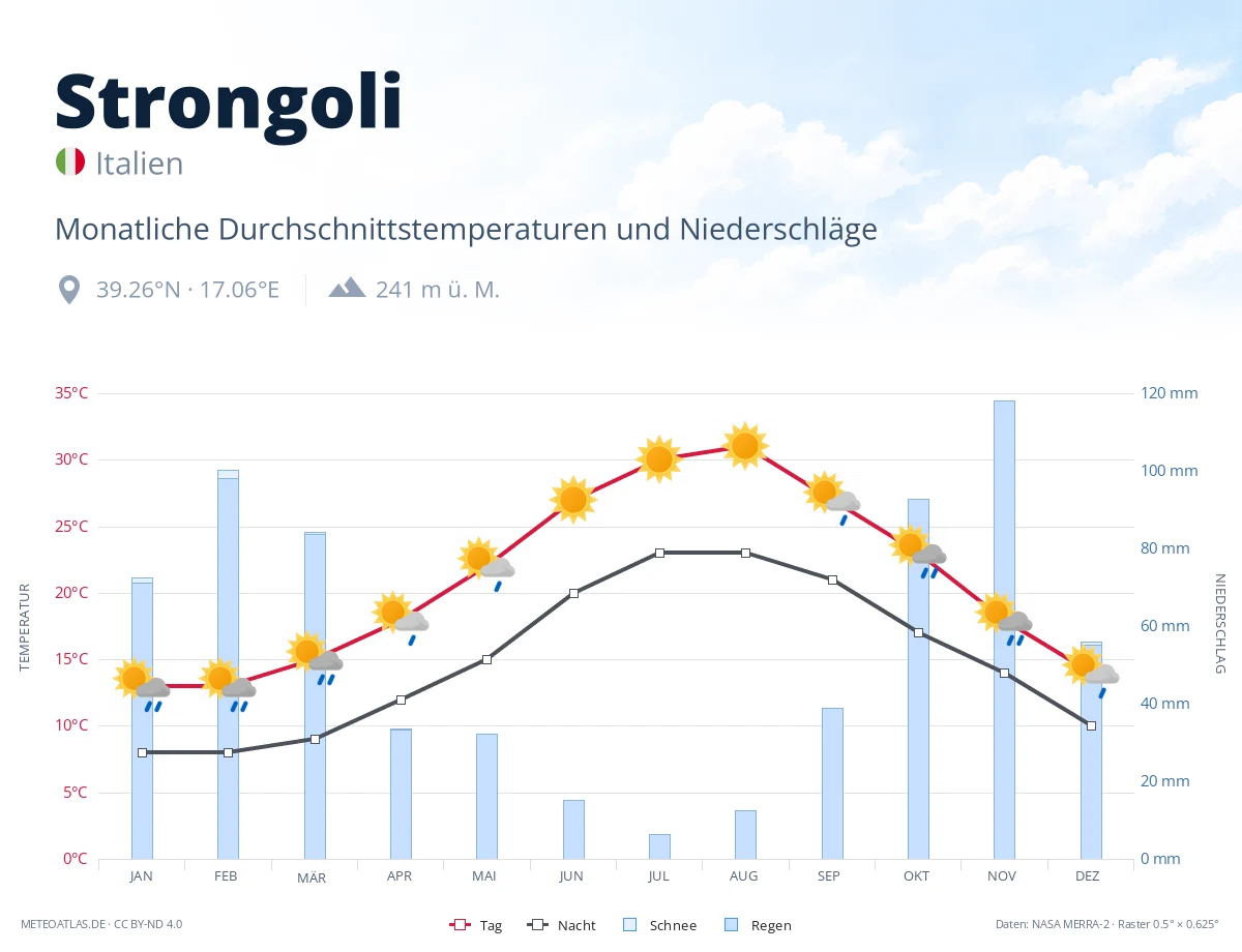 Strongoli - monatliche Durchschnittstemperaturen und Niederschläge