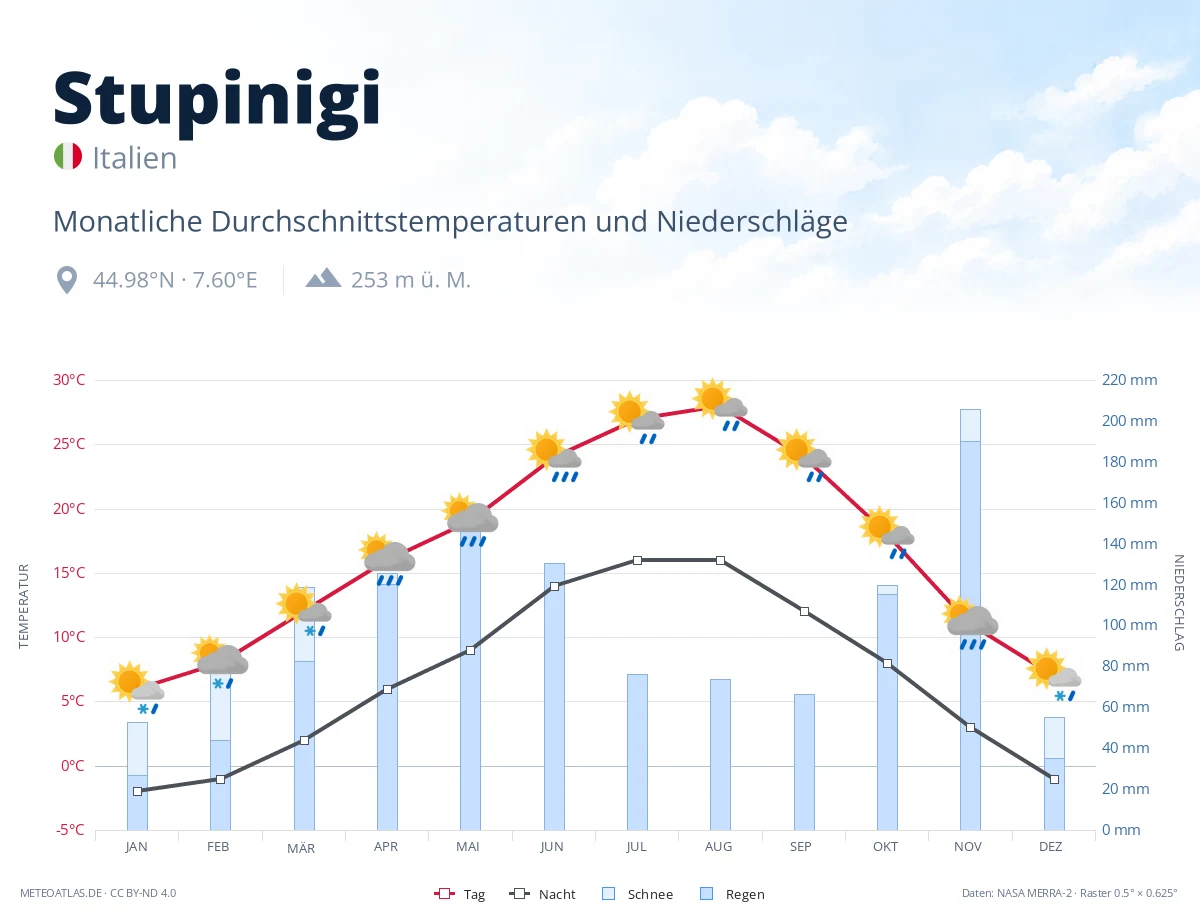 Stupinigi - monatliche Durchschnittstemperaturen und Niederschläge