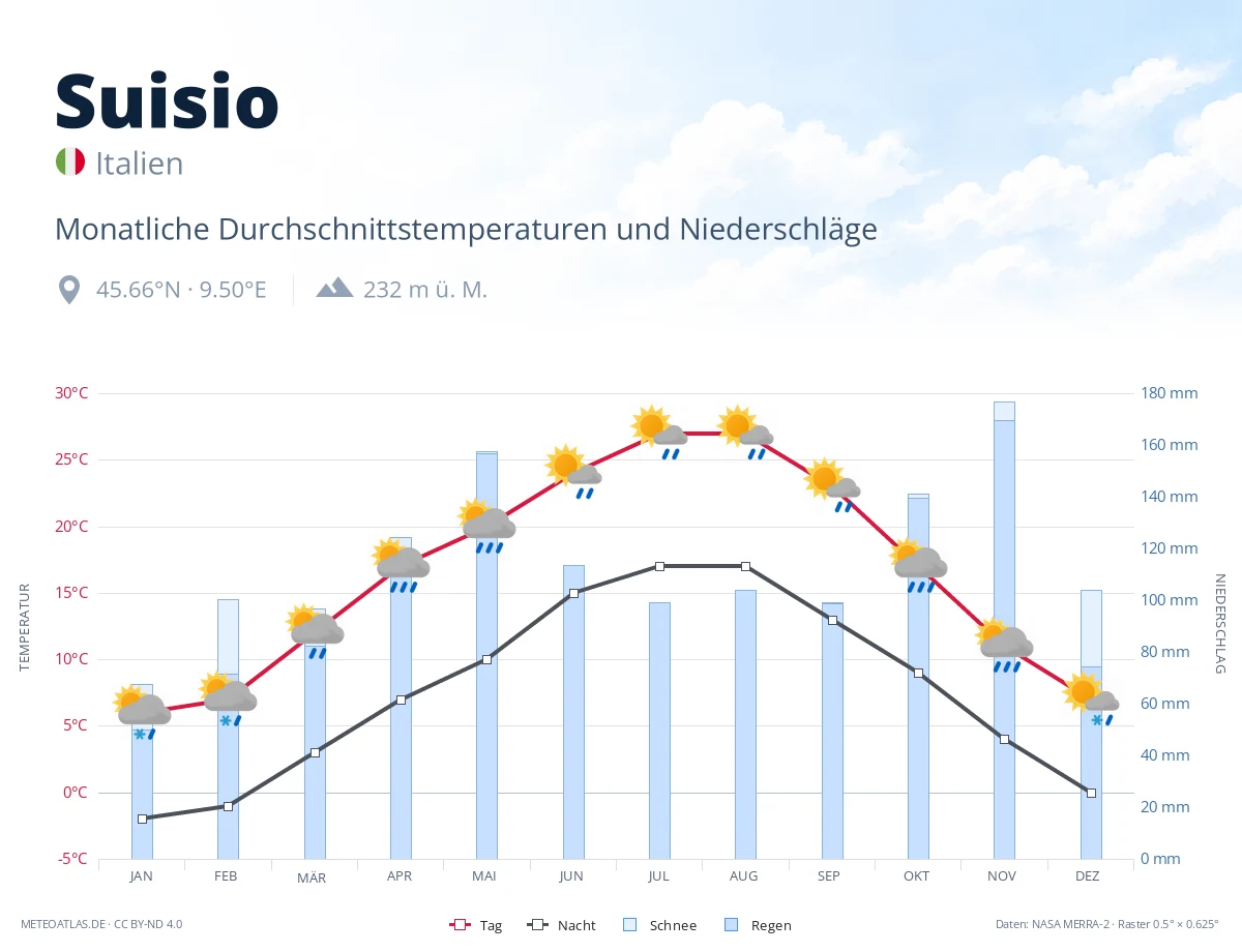 Suisio - monatliche Durchschnittstemperaturen und Niederschläge