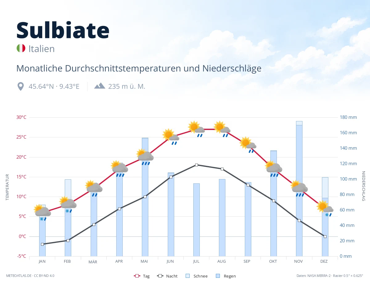 Sulbiate - monatliche Durchschnittstemperaturen und Niederschläge