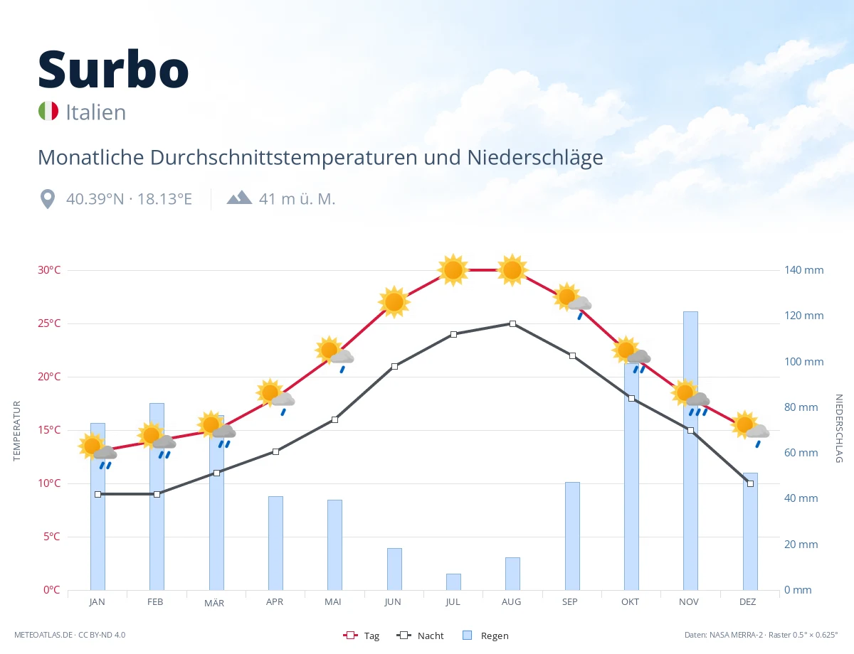 Surbo - monatliche Durchschnittstemperaturen und Niederschläge