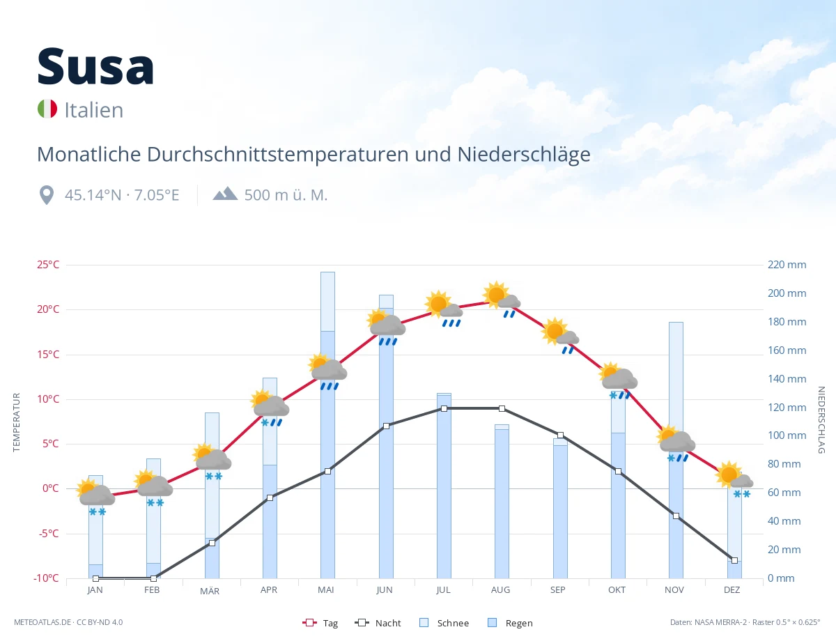 Susa - monatliche Durchschnittstemperaturen und Niederschläge