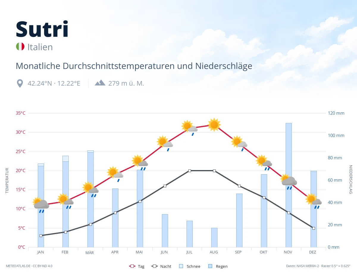 Sutri - monatliche Durchschnittstemperaturen und Niederschläge