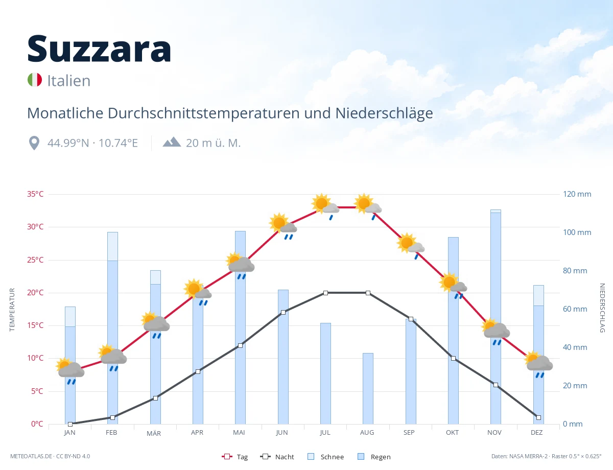 Suzzara - monatliche Durchschnittstemperaturen und Niederschläge