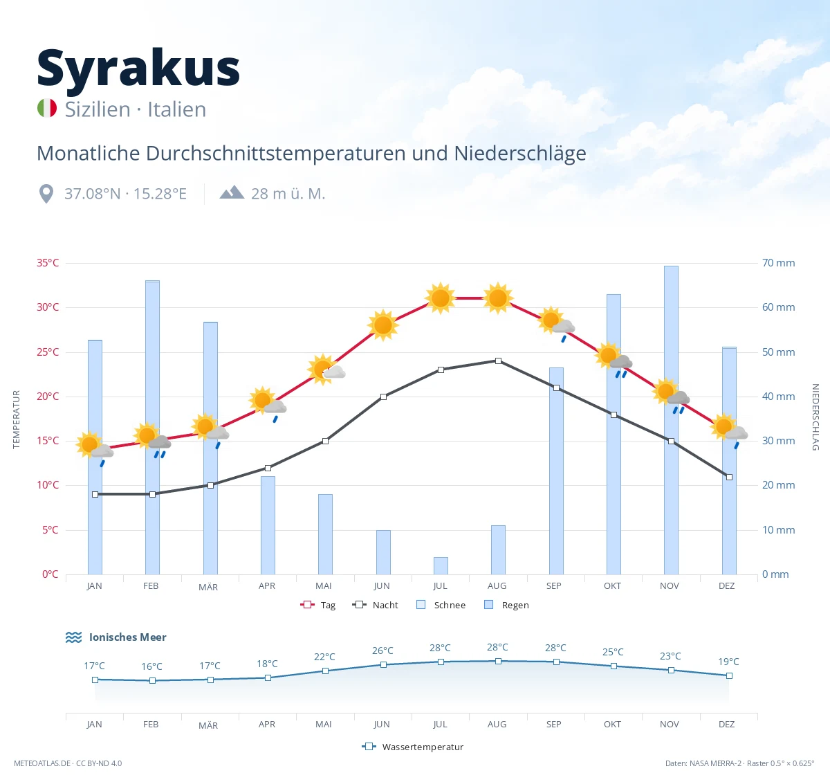 Syrakus - monatliche Durchschnittstemperaturen und Niederschläge