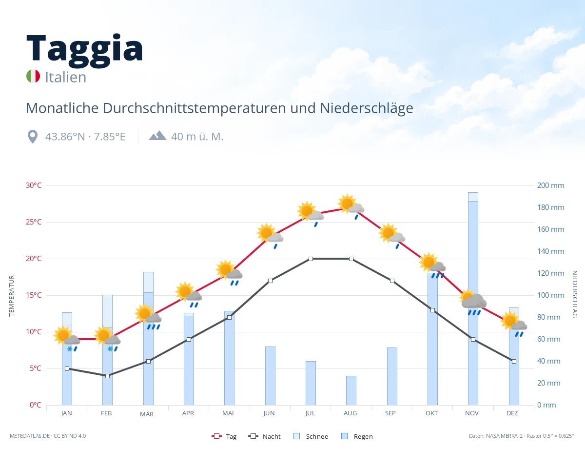 Taggia - monatliche Durchschnittstemperaturen und Niederschläge