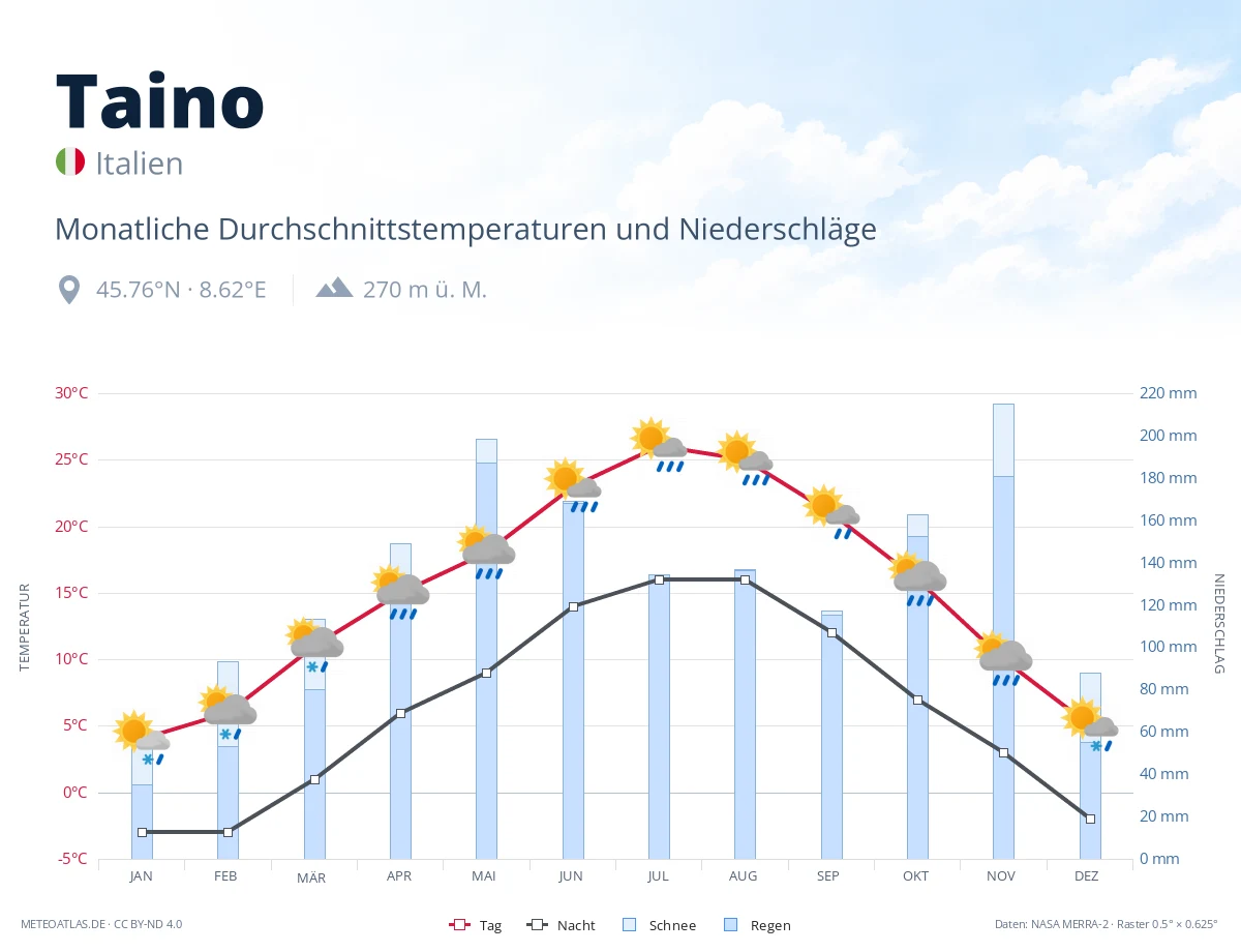 Taino - monatliche Durchschnittstemperaturen und Niederschläge