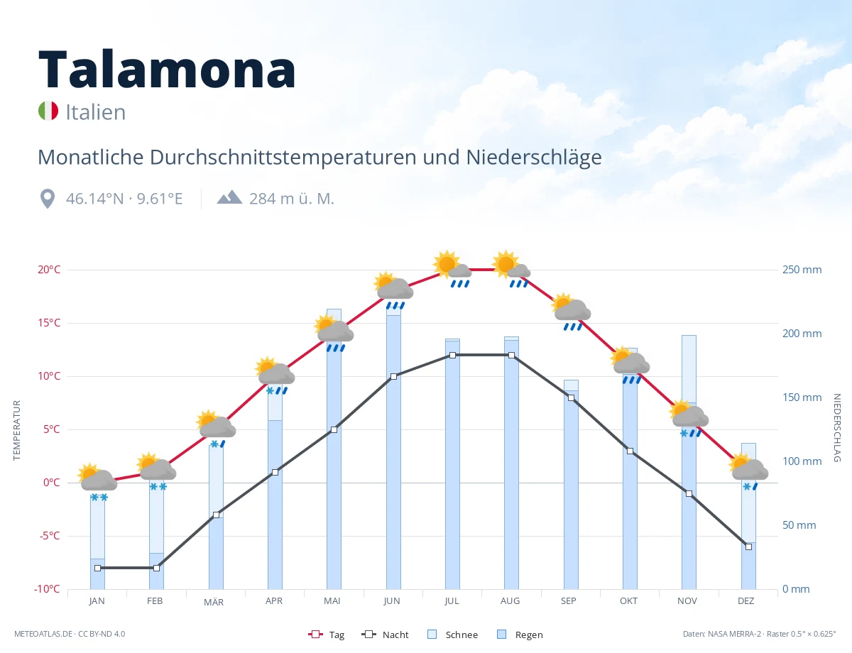 Talamona - monatliche Durchschnittstemperaturen und Niederschläge