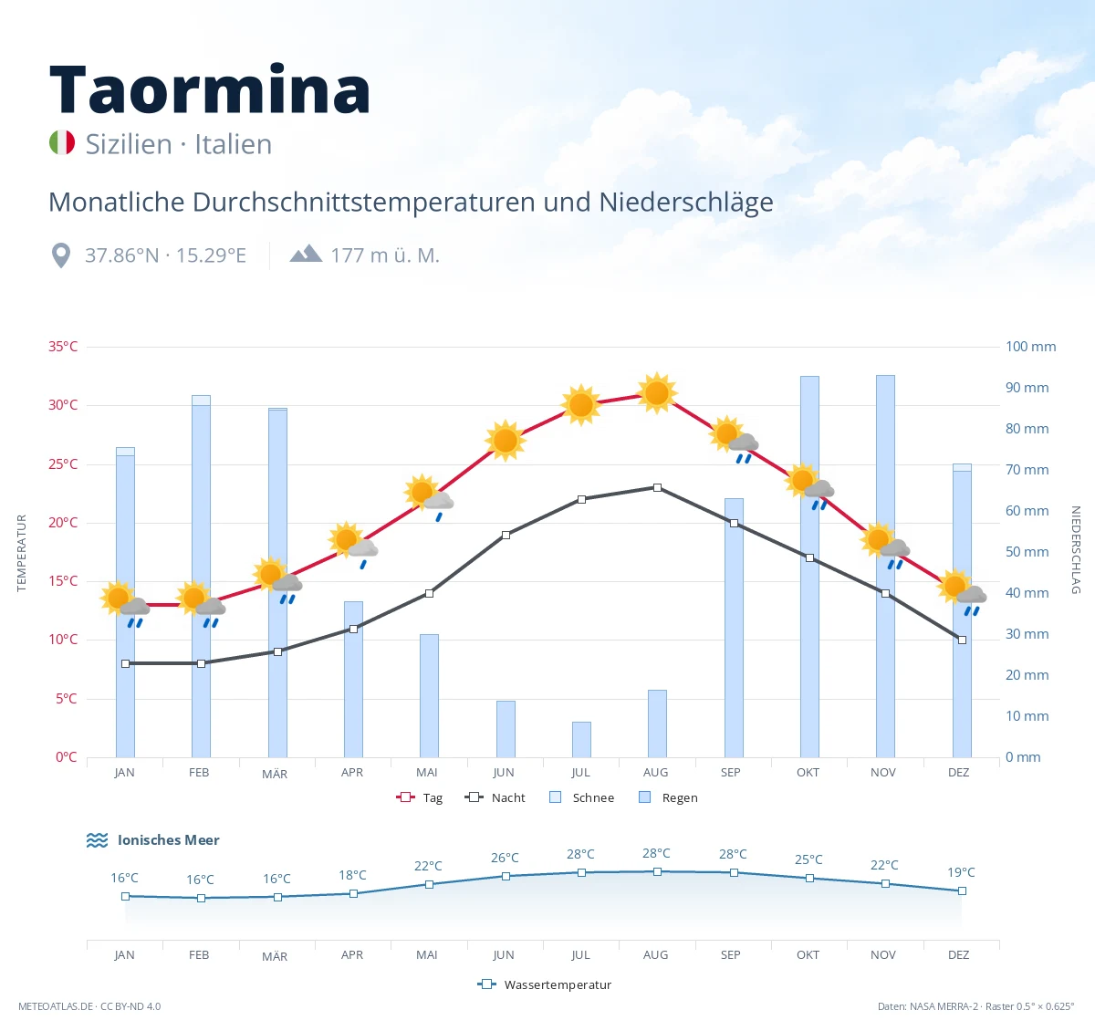 Taormina - monatliche Durchschnittstemperaturen und Niederschläge