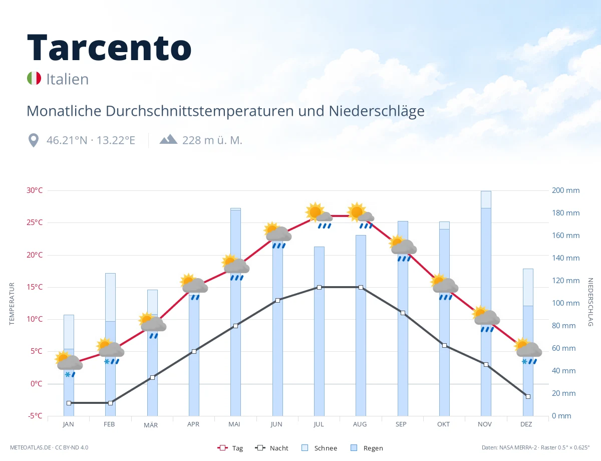 Tarcento - monatliche Durchschnittstemperaturen und Niederschläge