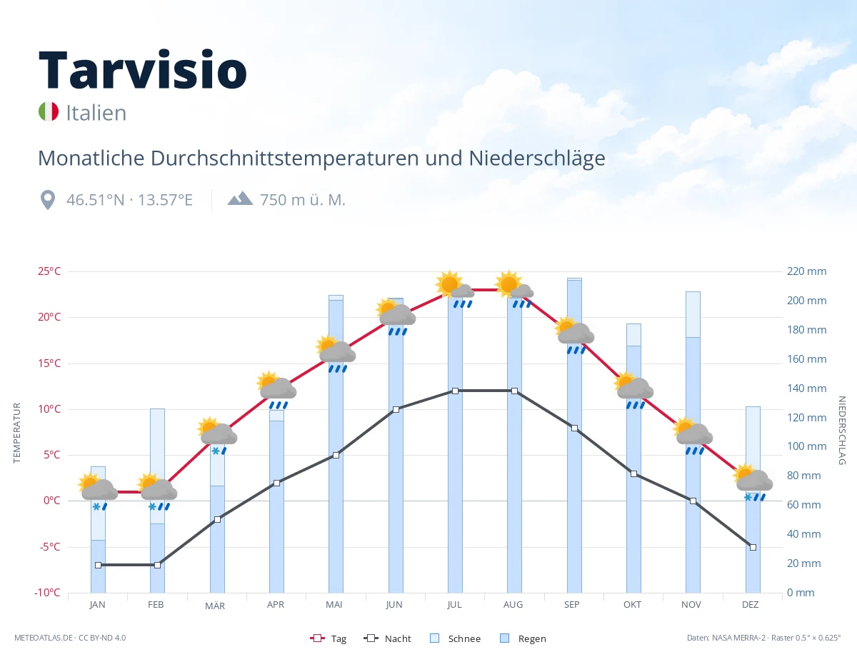 Tarvisio - monatliche Durchschnittstemperaturen und Niederschläge