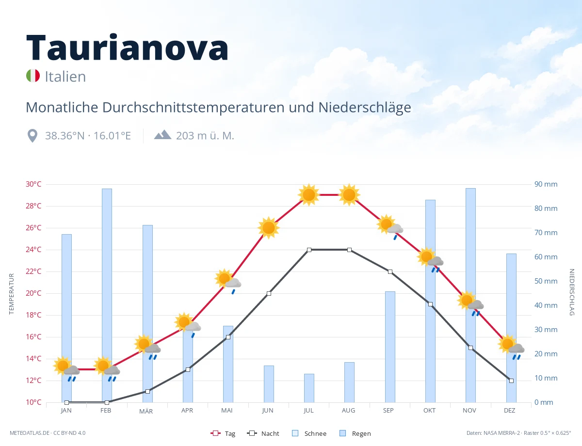 Taurianova - monatliche Durchschnittstemperaturen und Niederschläge