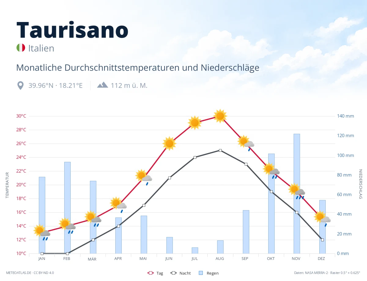 Taurisano - monatliche Durchschnittstemperaturen und Niederschläge