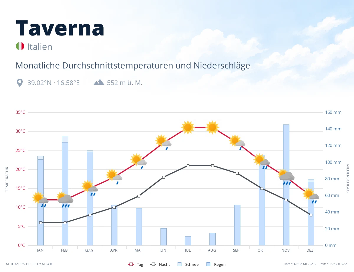 Taverna - monatliche Durchschnittstemperaturen und Niederschläge