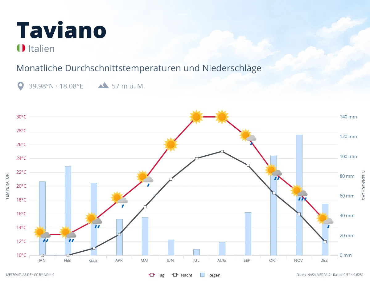 Taviano - monatliche Durchschnittstemperaturen und Niederschläge