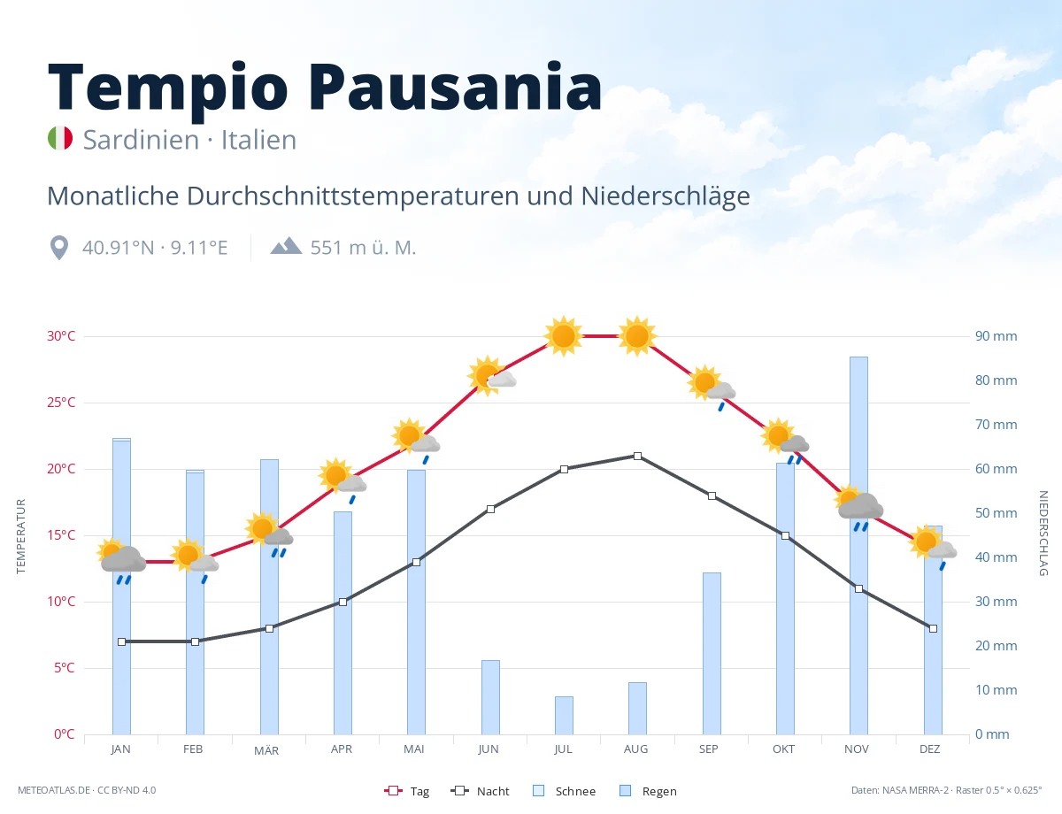 Tempio Pausania - monatliche Durchschnittstemperaturen und Niederschläge