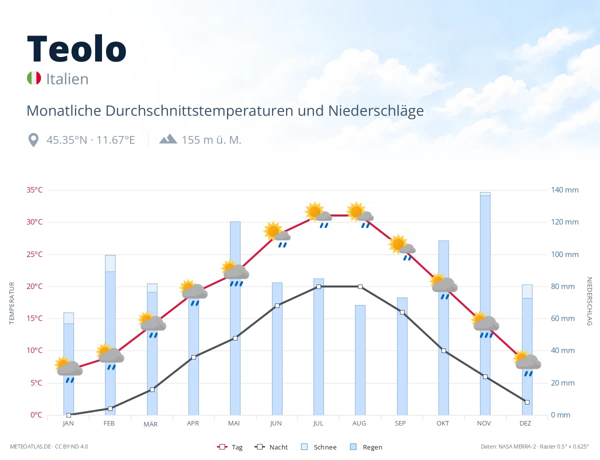 Teolo - monatliche Durchschnittstemperaturen und Niederschläge