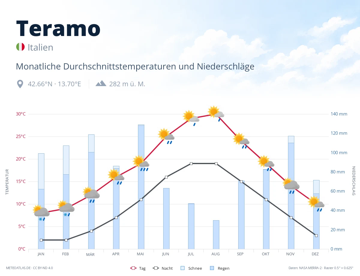 Teramo - monatliche Durchschnittstemperaturen und Niederschläge