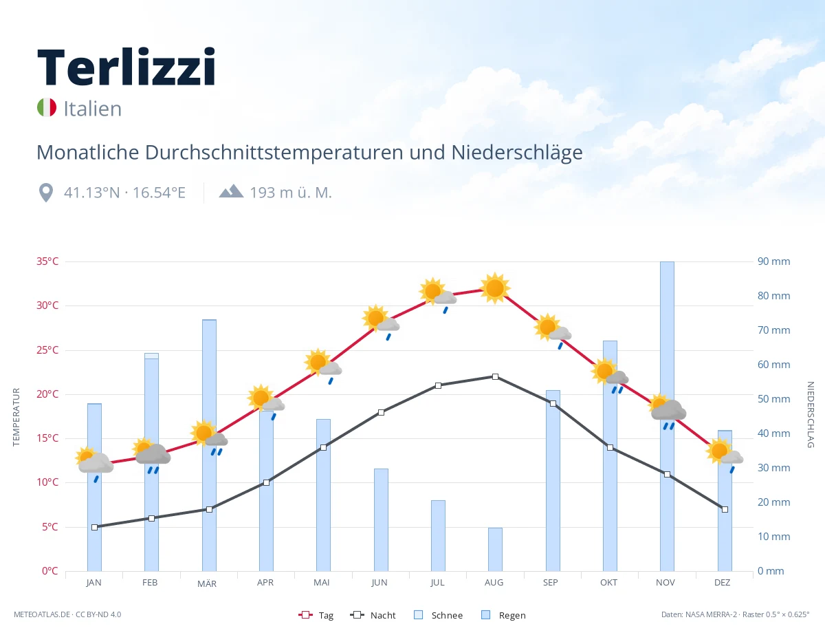 Terlizzi - monatliche Durchschnittstemperaturen und Niederschläge